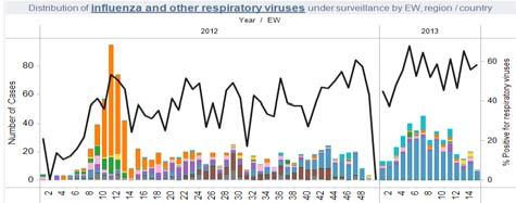 Guatemala, Nicaragua and Panama Guatemala. Respiratory viruses distribution by EW, 2012-2013 Nicaragua.