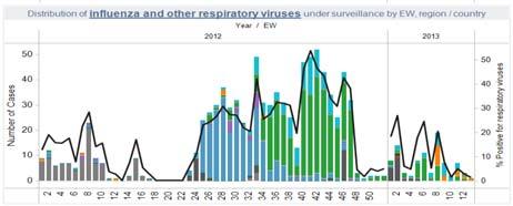 Respiratory viruses distribution by EW, 2012-2013 South America Andean countries In Bolivia, according to data from Santa Cruz, during EW 14