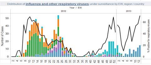 viruses was 4.3%, and 1.4% for influenza viruses. RSV was predominant among the positives.