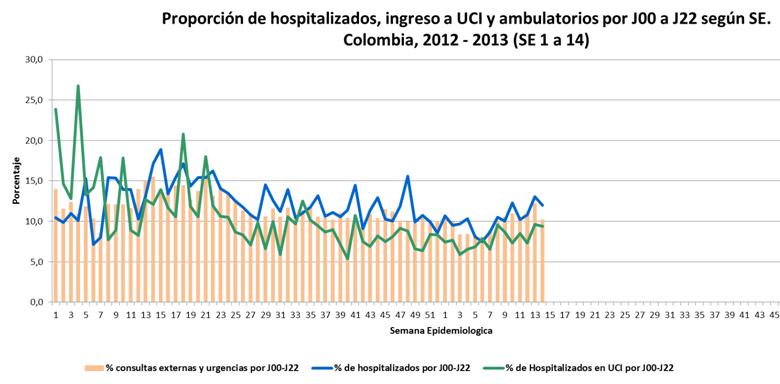 In Colombia, nationally during EW 14, the proportion of ILI outpatient visits (10%) and SARI hospitalizations (12%) continued to show an upward trend.