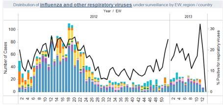 was 33% for all respiratory viruses and 11% for influenza viruses. RSV was predominant among all the positives.