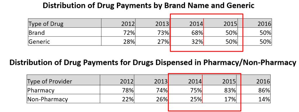 Distribution for Physician-dispensed Prescriptions WC Drug Number of Payments Scripts 2014 22% 18% 2015 4% 7% 2016 3% 6% SOURCE: PCRB HB 1846 of 2014 for Review by WCAC Page 10 PCRB s independent