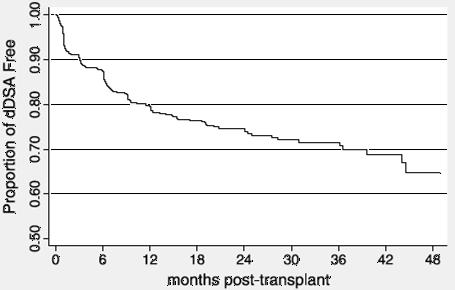 Importance of post-transplant DSA monitoring de novo DSA 20% 1 st year de novo DSA 5% per year de novo DSA 2% per year DeVos et al., Transplantation (2014) Years post-transplant Wiebe et al.