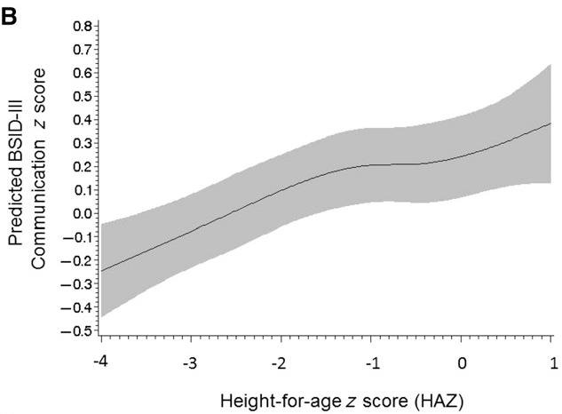 Shape of the HAZ and Child Development Relationship Cognitive Communication Adjusted for: infant
