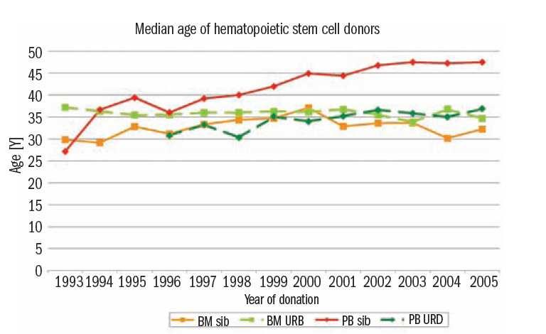 WHYTHISISSUEINARTHIQS(I) Increased transplant activity; increase the clinical