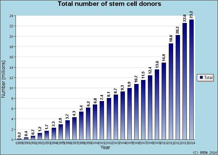 Participants are 73 stem cell donor registries from 52 countries, and 47 cord blood banks from 32 countries.