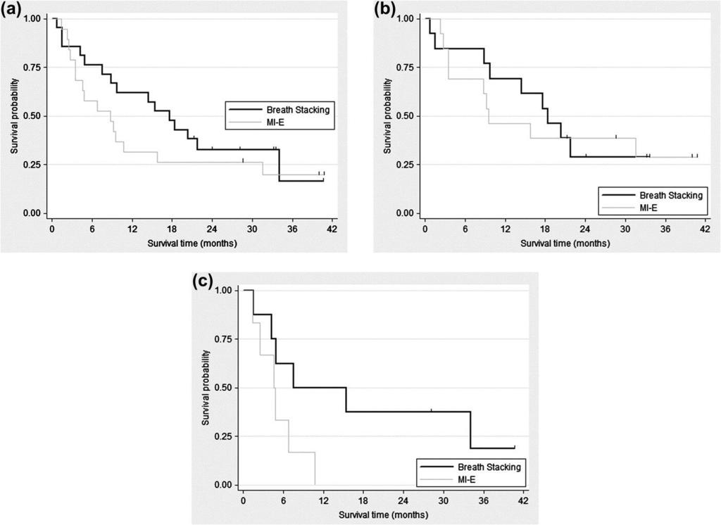 Rafiq 2015. Improved survival Breathstacking vs M-IE Kaplan-Meier survival curves. (a) Overall study. (b) Patients with moderately impaired bulbar function.