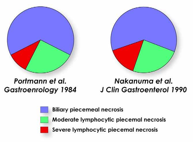 Prevalence of lymphocytic