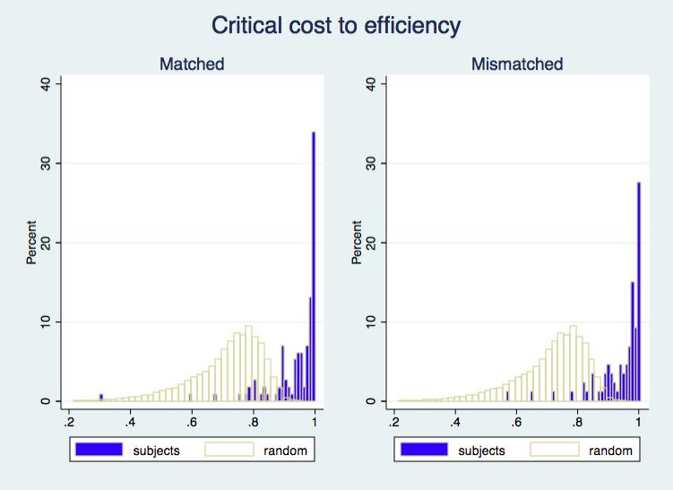 Figure 2 Distribution of Critical Cost to Efficiency Index (CCEI) for