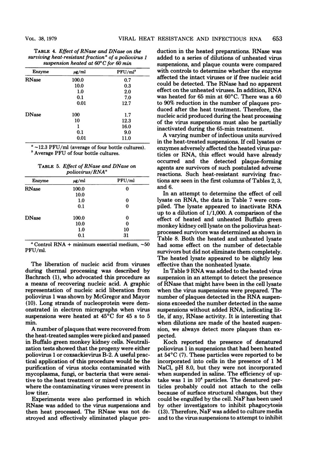 VOL. 38, 1979 TABLE 4. Effect of RNase and DNase on the surviving heat-resistant fractiona of a poliovirus 1 suspension heated at 60 C for 60 min Enzyme jg/rml PFU/mlb RNase 100.0 0.7 10.0 0.3 1.0 2.