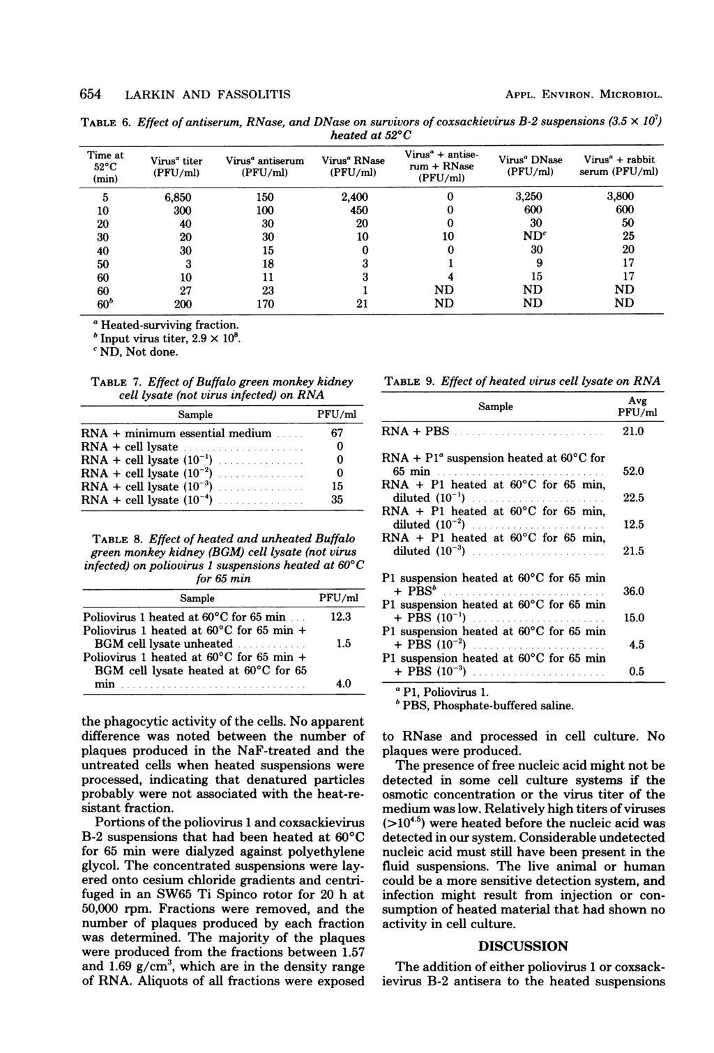 654 LARKIN AND FASSOLITIS APPL. ENVIRON. MICROBIOL. TABLE 6. Effect of antiserum, RNase, and DNase on survivors of coxsackievirus B-2 suspensions (3.