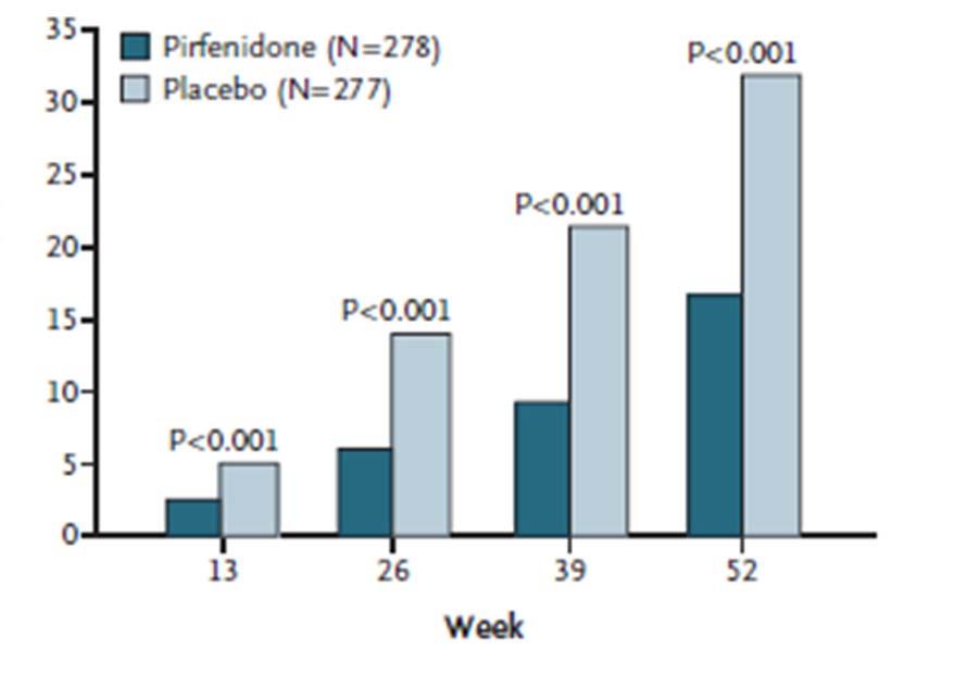 Ascend: Pirfenidone Primary Endpoint Was Achieved Patients with 10% FVC Decline or Death (%) Mean Change in FVC from Baseline 235 ml vs. 428 ml* 48% Relative Reduction. * For deaths, FVC = 0.