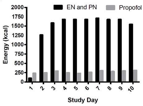 5%) Figure 1. Median total daily energy contribution in first 10 study days, from enteral nutrition (EN) and parenteral nutrition (PN), and from propofol PN = parenteral nutrition.