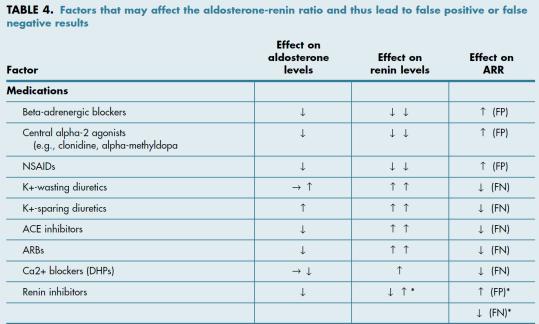 Effect of medication on renin levels PRA vs PRC Interpretation of lab results &