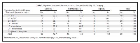 their treatment recommendation, patient satisfaction, and decreased patient anxiety. Difference between mean RS for recommendation of CHT versus HT alone: (29 v 16; P = 0.
