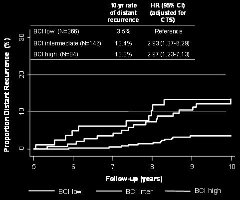 Thus, all subsequent analyses were performed utilizing BCI-L (henceforth referred to as BCI).