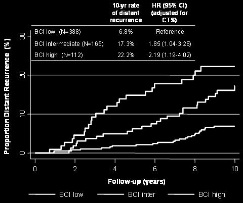 BCI and Risk of Overall (0-10 years) DR A cubic and a linear continuous model of BCI was previously developed using patients from the Stockholm clinical trial ().