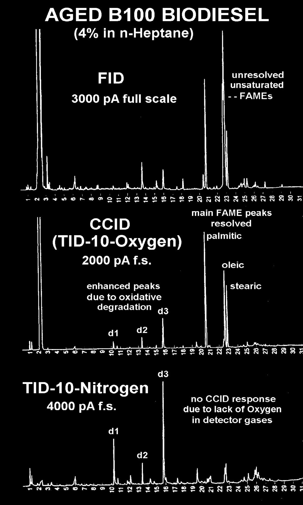 Figure 3 compares FID, CCID, and TID-1-Nitrogen chromatograms for a sample of B20 Biodiesel prepared as a dilution in Methylene Chloride.