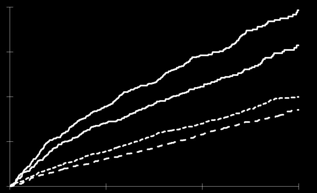 Incidence (%) Efficacy of Vorapaxar in Patients w/ Prior MI Based on Diabetes History 16 12 8 4 CV Death, MI, or stroke (%) Placebo Vorapaxar DM Net Clinical Outcome (All-Cause-Mortality/MI/CVA/