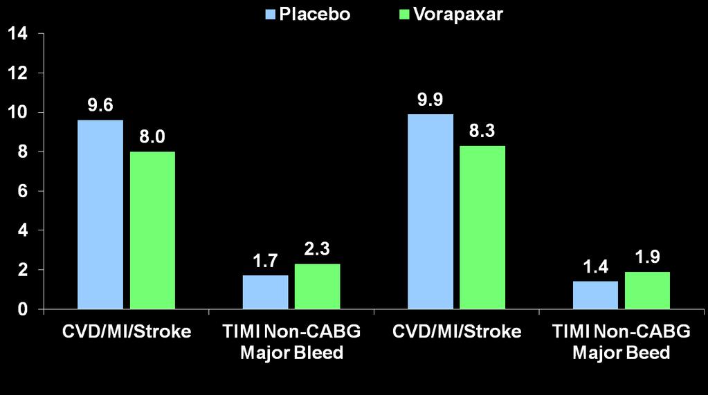 Efficacy & Bleeding Endpoints MI Patients With/Without Thienopyridine 3-yr KM rate (%) Thienopyridine (n = 13,894) No Thienopyridine (n = 3885)