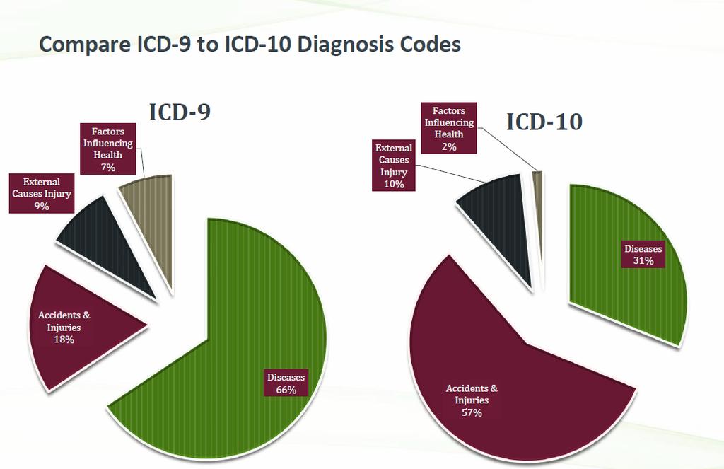 Compare ICD-9 to