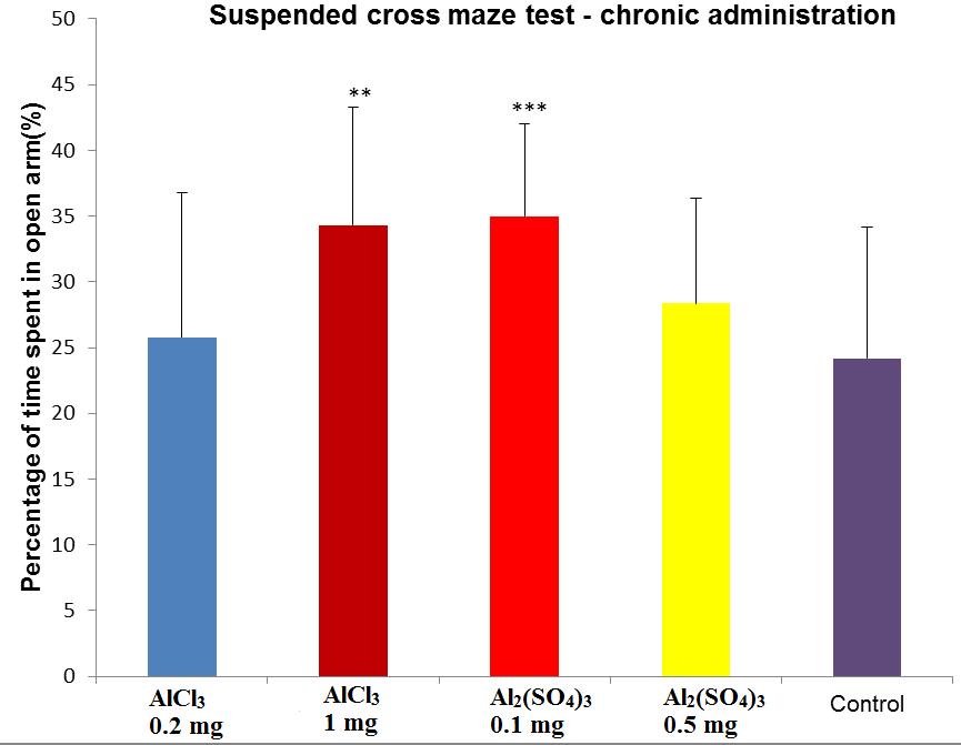 result with statistical significance. The group that received a dose of 0.5 mg/kg bw Al 2 (SO 4 ) 3 spent in open arms a percentage of 104.5, higher than the percentage of 72.