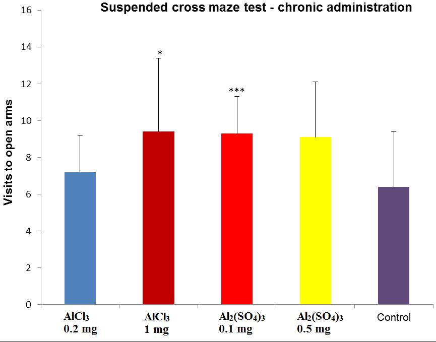 According to the results, we can say that only the high dose of AlCl 3 and the low dose of Al 2 (SO 4 ) 3 caused an anxiolytic effect after chronic administration, the effect being statistically