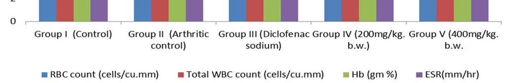 350 b Group II(Arthritic control) 4.6±0.174a 10.987±1.119a 11.08±0.277a 10.9±0.894a Group III(Diclofenac sodium) 5.4± 0.284b 8.545±7.512 13.16±0.151b1 8.3± 1.48 b Group IV(200 mg/ kg b.