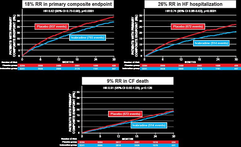 Ivabradine Effects on Combined Cardiovascular Mortality and HF