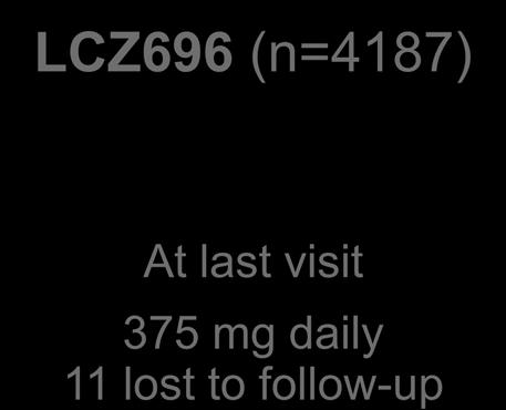 (n=4187) At last visit 375 mg daily 11 lost to follow-up median 27