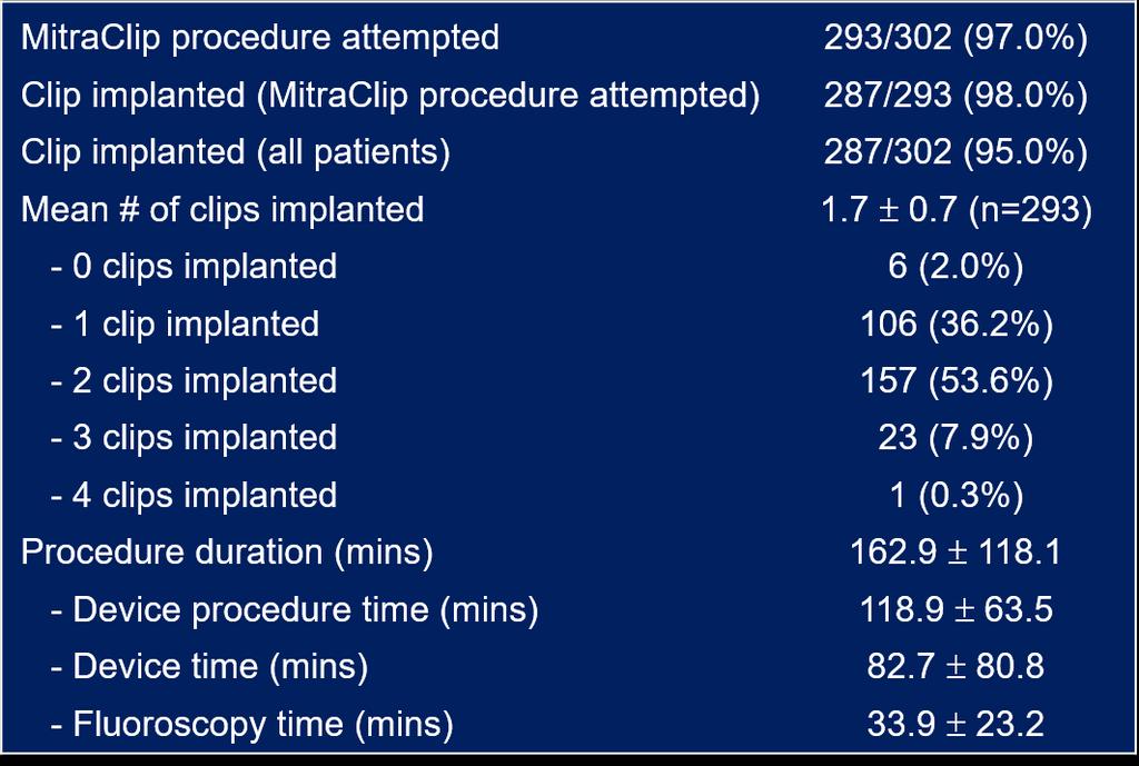 MitraClip Procedure (n=302) TTE at discharge (n=260) 100% 90% 80%