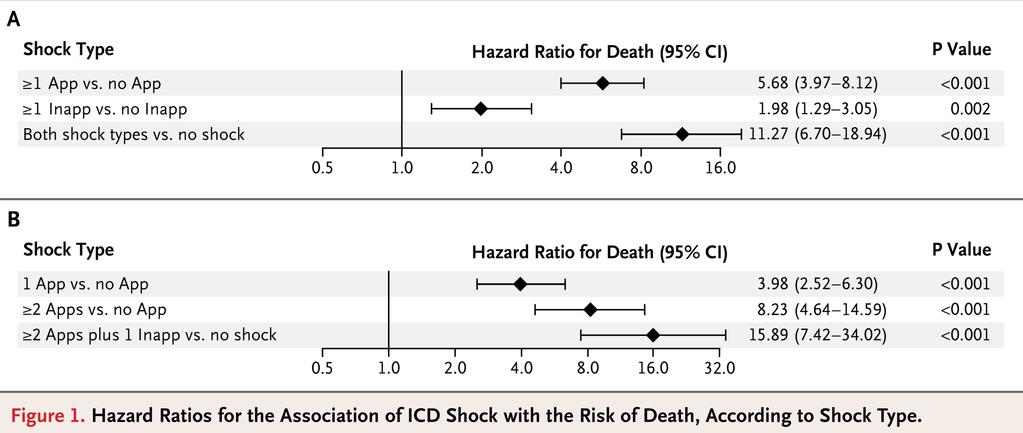 Prognostic Importance of Defibrillator Shocks in Patients with