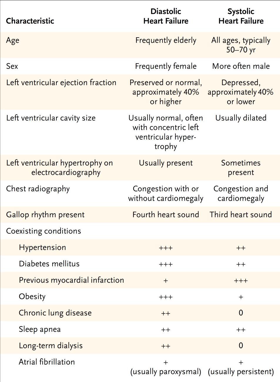 Characteristics of Patients with HFpEF and Patients with HFrEF Jessup M and Brozena S, N Engl J Med