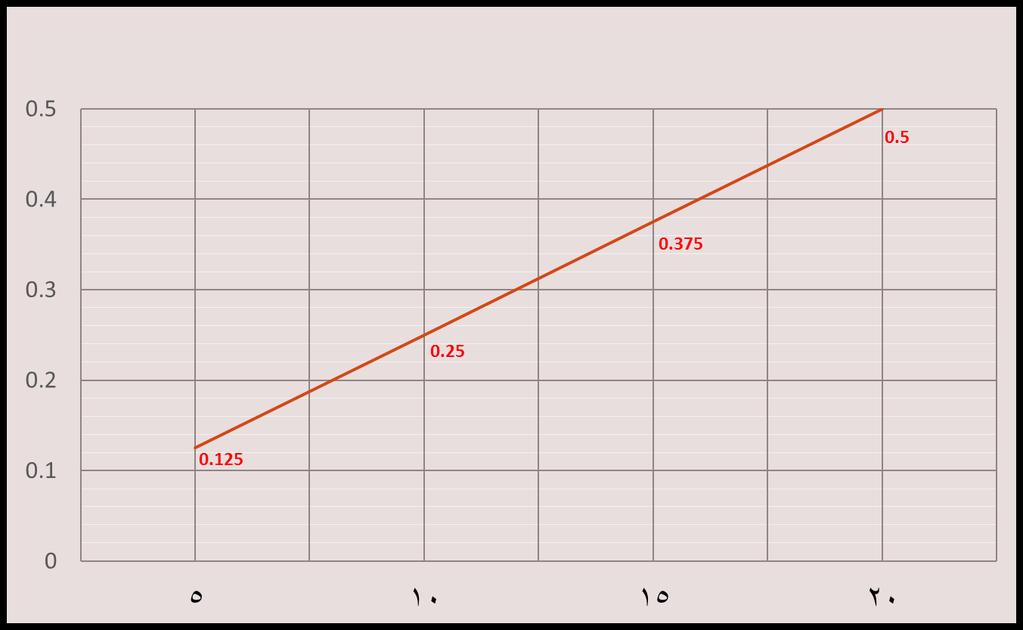 Standard Curve calculation