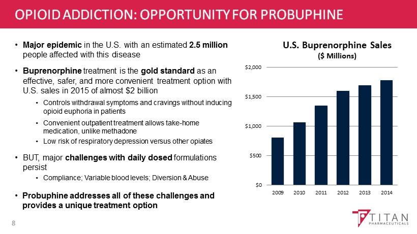 OPIOID ADDICTION: OPPORTUNITY FOR PROBUPHINE 8 Major epidemic in the U.S. with an estimated 2.