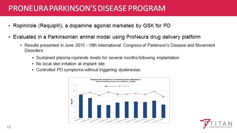 PRONEURA PARKINSON S DISEASE PROGRAM 16 Ropinirole (Requip ), a dopamine agonist marketed by GSK for PD Evaluated in a Parkinsonian animal model using ProNeura drug delivery platform Results