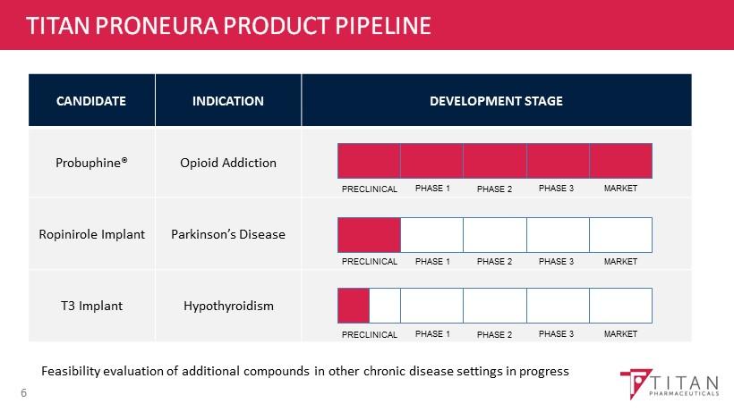 TITAN PRONEURA PRODUCT PIPELINE 6 CANDIDATE INDICATION DEVELOPMENT STAGE Probuphine Opioid Addiction Ropinirole Implant Parkinson s Disease T3 Implant Hypothyroidism PRECLINICAL PHASE 1 PHASE 2