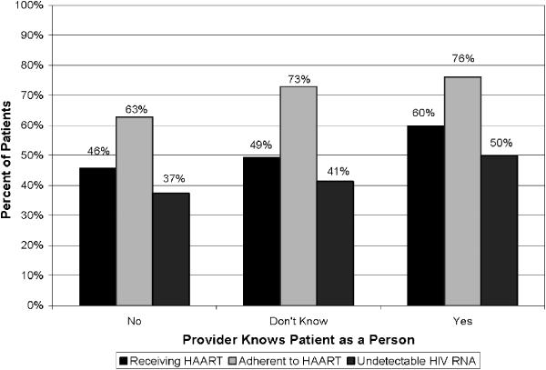 664 Beach et al., Patient-Physician Relationship and Outcomes in HIV FIGURE 1. Associations between patient reports that provider knows them As a Person and patient outcomes.