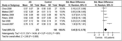 560 Mathieu et al DISCUSSION Figure 3. Comparison of intima-media thickness between ankylosing spondylitis (AS) patients and controls. IV inverse of variance; 95% CI 95% confidence interval.