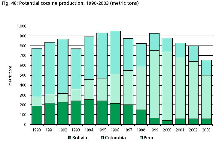 1,000 800 600 400 200 0 Potential illicit cocaine production 1980-2003 950 Lowest level of cocaine production since 1989 Cocaine production level in 2003-31%