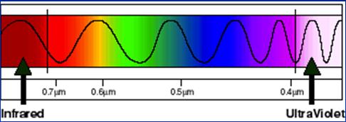 Wavelength Also Matters Synthesis of melatonin influenced by wavelength, as well as intensity of light Older bulbs emit > red Suppress