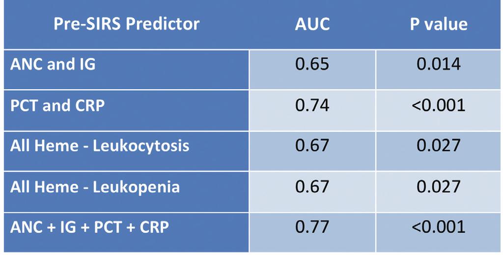 RESULTS & DISCUSSION Receiver operator characteristic (ROC) curves were generated to evaluate various sepsis diagnostic models using the hematological and biomarker results collected one or two days