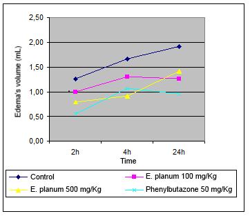 1044 3.3 Study of the anti-inflammatory effect The anti-inflammatory effect of the tested groups is shown in figure 3 and tables 5 and 6. In the rat paw oedema test, both tested doses of E.