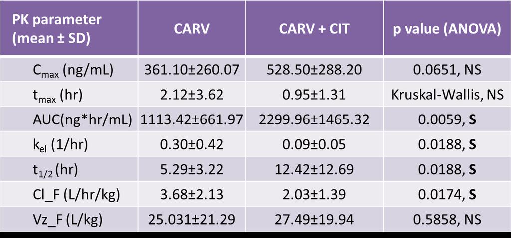 Table 1. Main pharmacokinetic (PK) parameters of carvedilol in rats (n=13) after single oral dose of 3.57 mg/kg b.w.