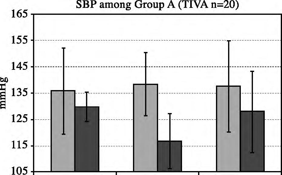 134 A Comparative Study between Propofol & Propofol with Sevoflurane Anesthesia 165 155-145 - bo E 135 - E 125- SBP among Group A (TIVA n=2) 14 13 E 12 11 115-15 Preoperative Intraoperative