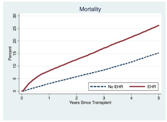 Complications Readmissions and Frailty Pretransplant admissions WL hospitalizations Early hospital readmission 3-fold increase risk late readmission Graft loss HR 1.