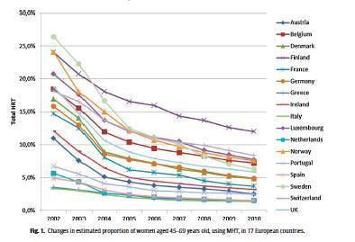 Changes in HT Use Worldwide HT use declined dramatically worldwide after the WHI EPT arm initial results, from ~50 80%