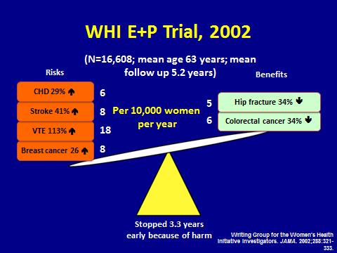 WHI initial results: increased risks (cardiovascular, breast cancer) outweighed preventive benefits (