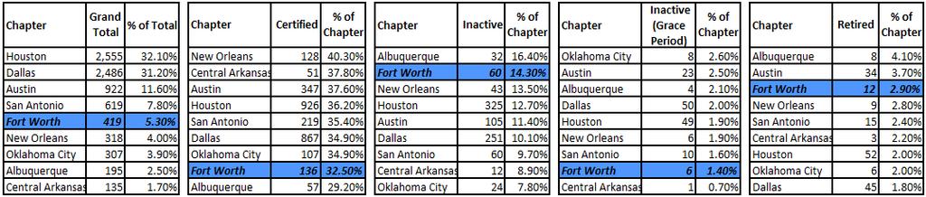 Certifications Committee Update Have you ever wondered how our fine Fort Worth chapter measures up against some of the other area chapters?
