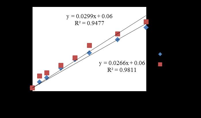 37 (Ks) was calculated from the slope and intercept of straight line of the phase solubility diagram according to equation Ks = slope / Intercept (1- slope), where the intercept is the intrinsic
